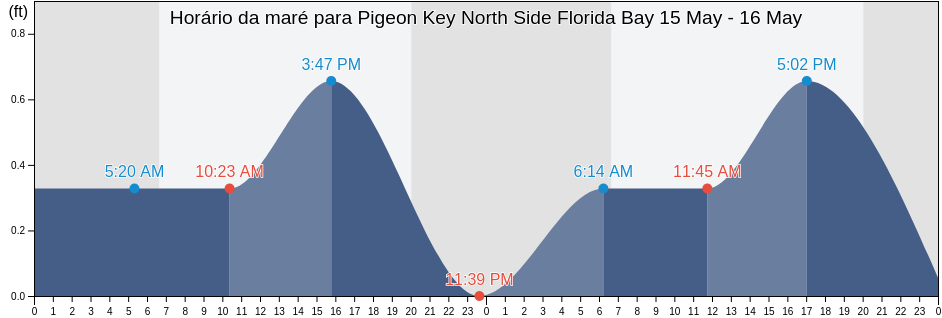 Tabua de mare em Pigeon Key North Side Florida Bay, Monroe County, Florida, United States