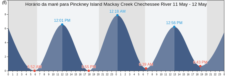Tabua de mare em Pinckney Island Mackay Creek Chechessee River, Beaufort County, South Carolina, United States