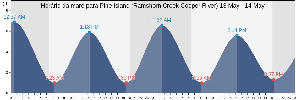 Tabua de mare em Pine Island (Ramshorn Creek Cooper River), Beaufort County, South Carolina, United States
