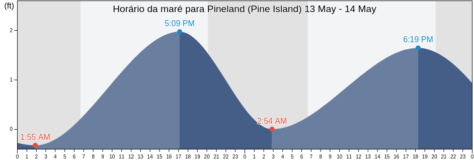 Tabua de mare em Pineland (Pine Island), Lee County, Florida, United States