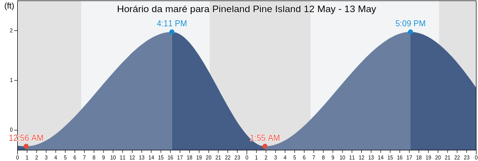 Tabua de mare em Pineland Pine Island, Lee County, Florida, United States