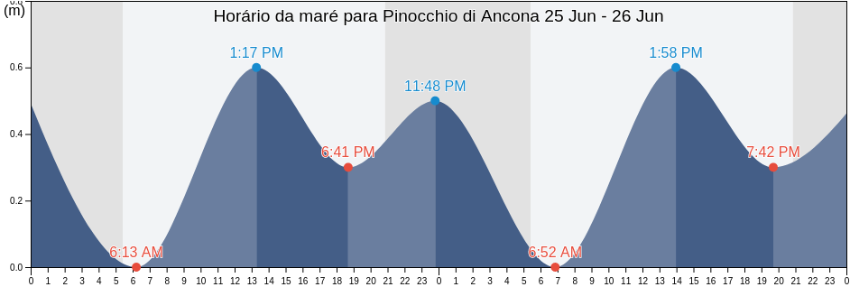 Tabua de mare em Pinocchio di Ancona, Provincia di Ancona, The Marches, Italy