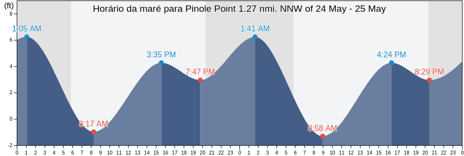 Tabua de mare em Pinole Point 1.27 nmi. NNW of, City and County of San Francisco, California, United States