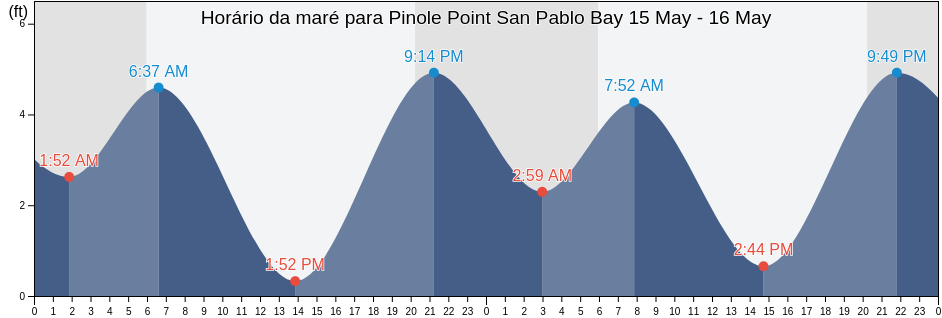 Tabua de mare em Pinole Point San Pablo Bay, City and County of San Francisco, California, United States