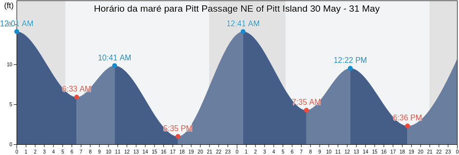 Tabua de mare em Pitt Passage NE of Pitt Island, Thurston County, Washington, United States