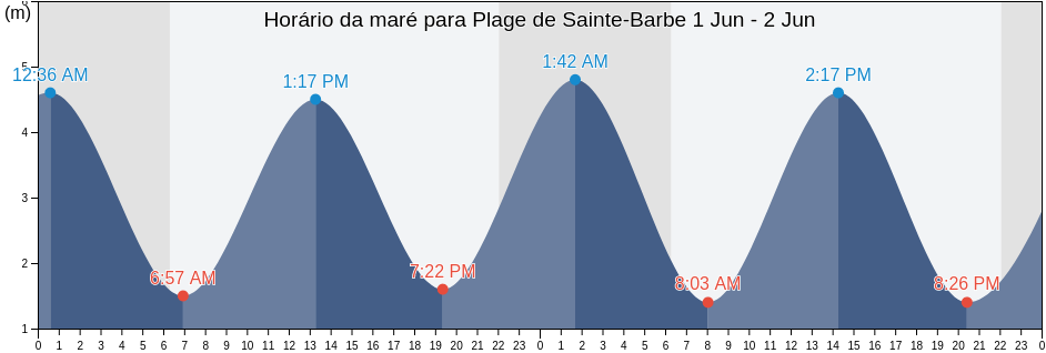 Tabua de mare em Plage de Sainte-Barbe, France
