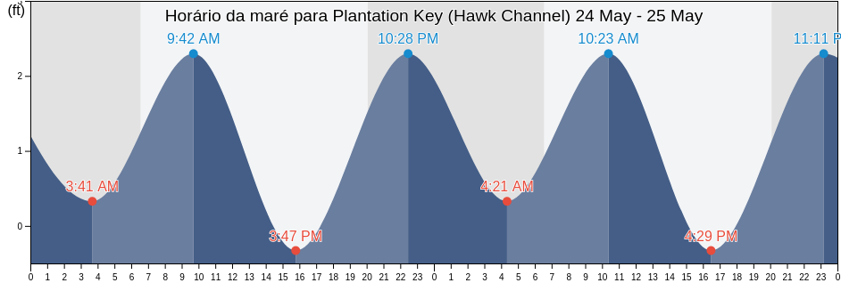Tabua de mare em Plantation Key (Hawk Channel), Miami-Dade County, Florida, United States