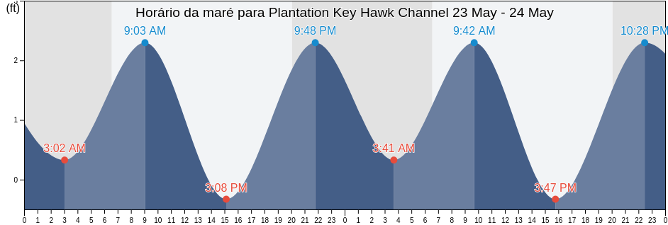 Tabua de mare em Plantation Key Hawk Channel, Miami-Dade County, Florida, United States
