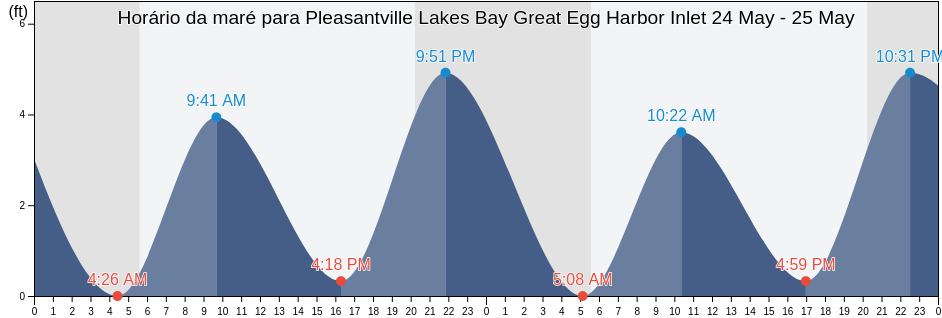 Tabua de mare em Pleasantville Lakes Bay Great Egg Harbor Inlet, Atlantic County, New Jersey, United States