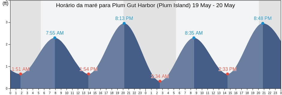 Tabua de mare em Plum Gut Harbor (Plum Island), Middlesex County, Connecticut, United States