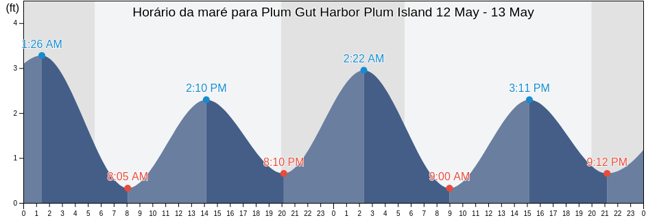 Tabua de mare em Plum Gut Harbor Plum Island, Middlesex County, Connecticut, United States