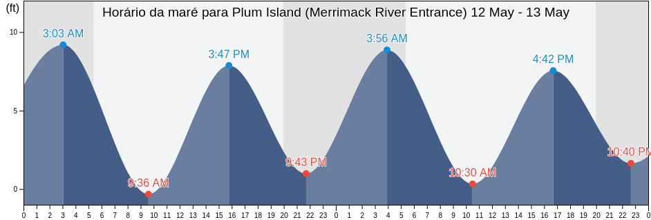 Tabua de mare em Plum Island (Merrimack River Entrance), Essex County, Massachusetts, United States
