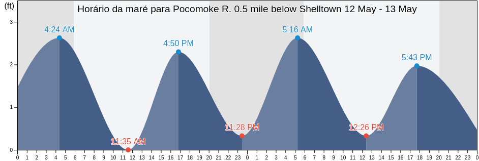 Tabua de mare em Pocomoke R. 0.5 mile below Shelltown, Somerset County, Maryland, United States
