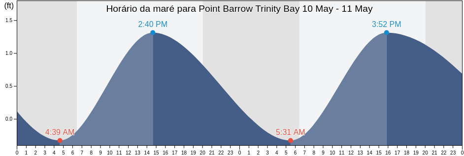 Tabua de mare em Point Barrow Trinity Bay, Chambers County, Texas, United States