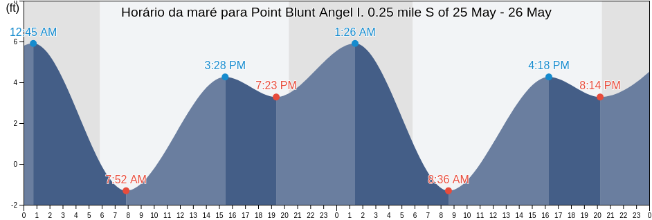 Tabua de mare em Point Blunt Angel I. 0.25 mile S of, City and County of San Francisco, California, United States