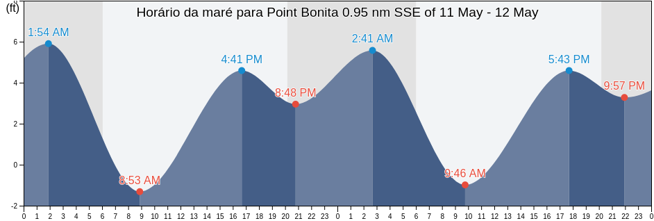 Tabua de mare em Point Bonita 0.95 nm SSE of, City and County of San Francisco, California, United States