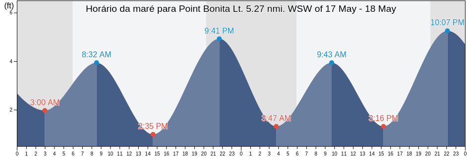 Tabua de mare em Point Bonita Lt. 5.27 nmi. WSW of, City and County of San Francisco, California, United States