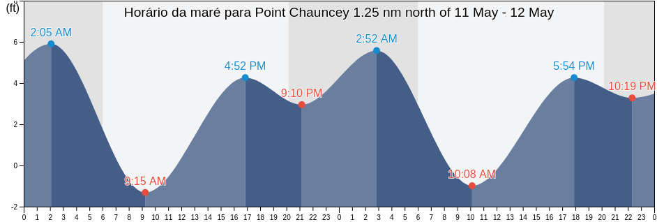Tabua de mare em Point Chauncey 1.25 nm north of, City and County of San Francisco, California, United States