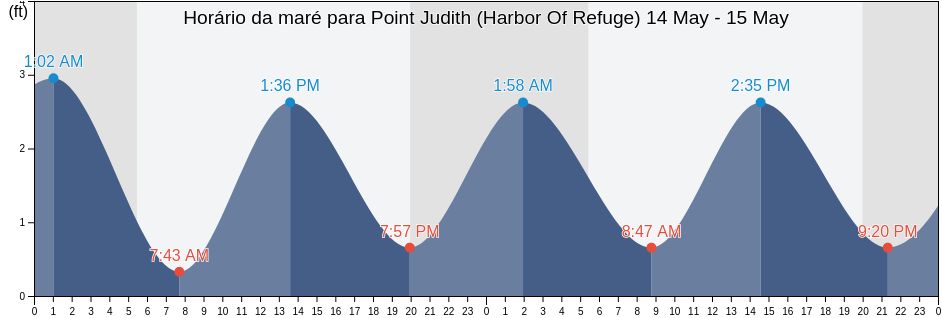 Tabua de mare em Point Judith (Harbor Of Refuge), Washington County, Rhode Island, United States
