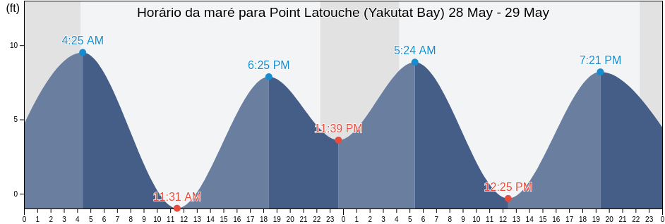Tabua de mare em Point Latouche (Yakutat Bay), Yakutat City and Borough, Alaska, United States