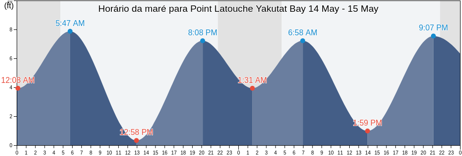 Tabua de mare em Point Latouche Yakutat Bay, Yakutat City and Borough, Alaska, United States