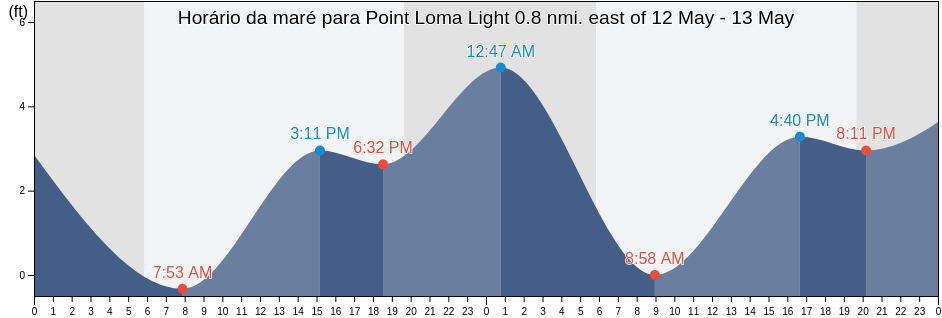 Tabua de mare em Point Loma Light 0.8 nmi. east of, San Diego County, California, United States