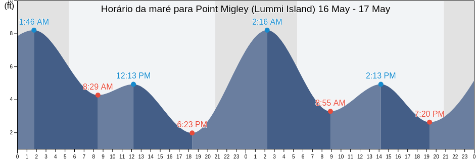 Tabua de mare em Point Migley (Lummi Island), San Juan County, Washington, United States