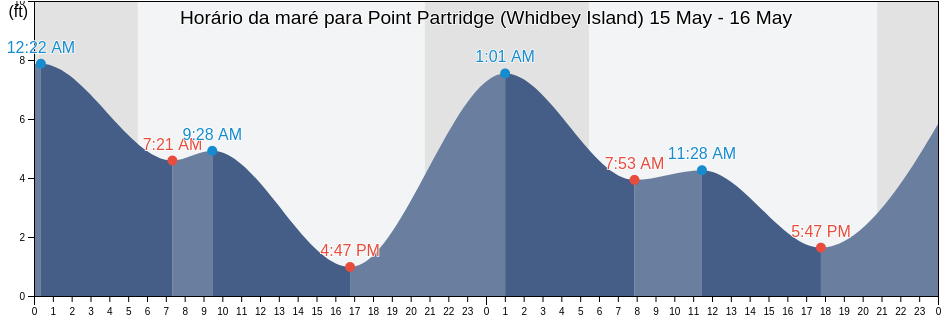 Tabua de mare em Point Partridge (Whidbey Island), Island County, Washington, United States