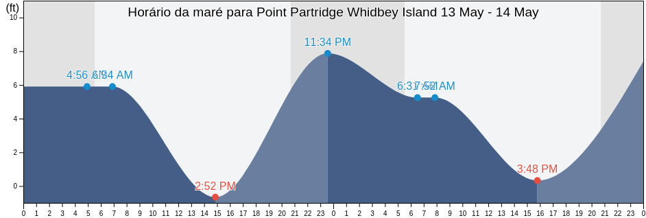 Tabua de mare em Point Partridge Whidbey Island, Island County, Washington, United States