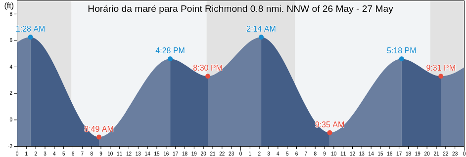 Tabua de mare em Point Richmond 0.8 nmi. NNW of, City and County of San Francisco, California, United States