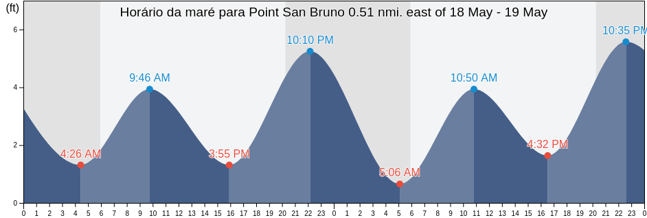 Tabua de mare em Point San Bruno 0.51 nmi. east of, City and County of San Francisco, California, United States