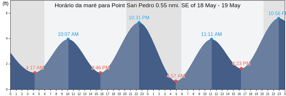 Tabua de mare em Point San Pedro 0.55 nmi. SE of, City and County of San Francisco, California, United States