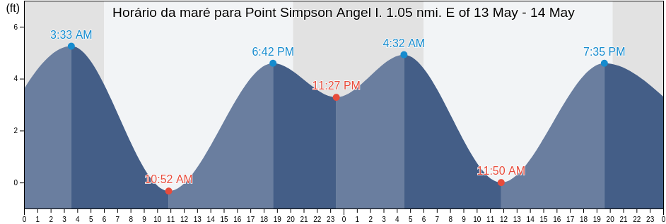 Tabua de mare em Point Simpson Angel I. 1.05 nmi. E of, City and County of San Francisco, California, United States