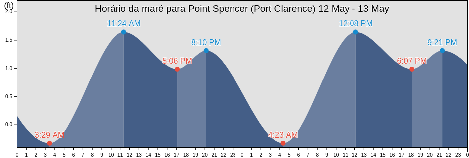 Tabua de mare em Point Spencer (Port Clarence), Nome Census Area, Alaska, United States