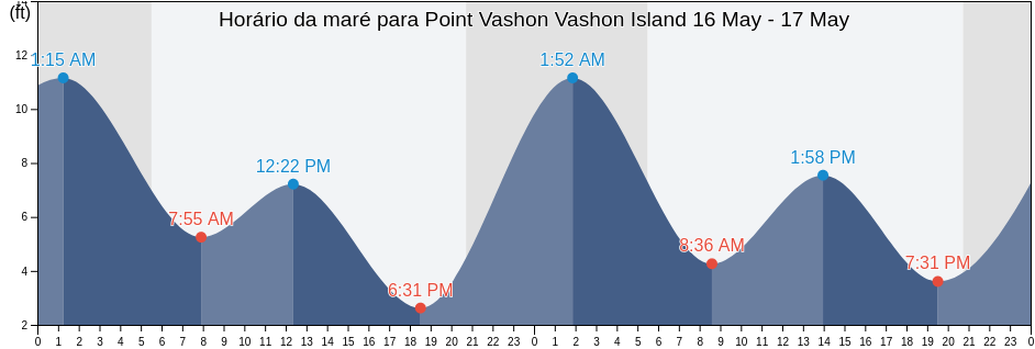 Tabua de mare em Point Vashon Vashon Island, Kitsap County, Washington, United States