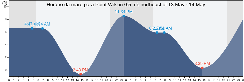 Tabua de mare em Point Wilson 0.5 mi. northeast of, Island County, Washington, United States