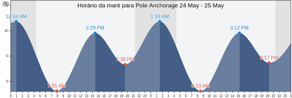 Tabua de mare em Pole Anchorage, Prince of Wales-Hyder Census Area, Alaska, United States