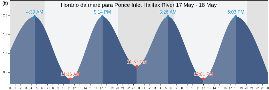 Tabua de mare em Ponce Inlet Halifax River, Volusia County, Florida, United States