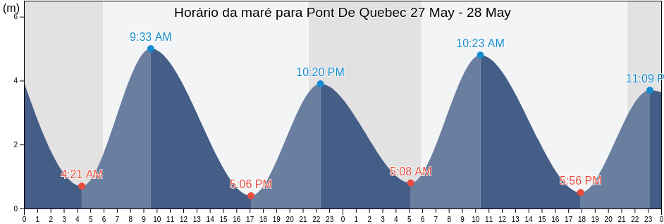 Tabua de mare em Pont De Quebec, Capitale-Nationale, Quebec, Canada