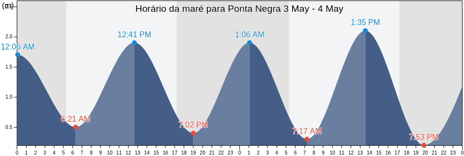 Tábua de Maré em Ponta Negra, Horário da Maré Alta e Baixa e Condições do  mar para Pesca de Hoje - Natal - Rio Grande do Norte - Brazil - 2023 -  