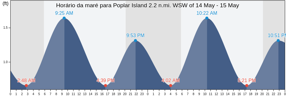 Tabua de mare em Poplar Island 2.2 n.mi. WSW of, Anne Arundel County, Maryland, United States