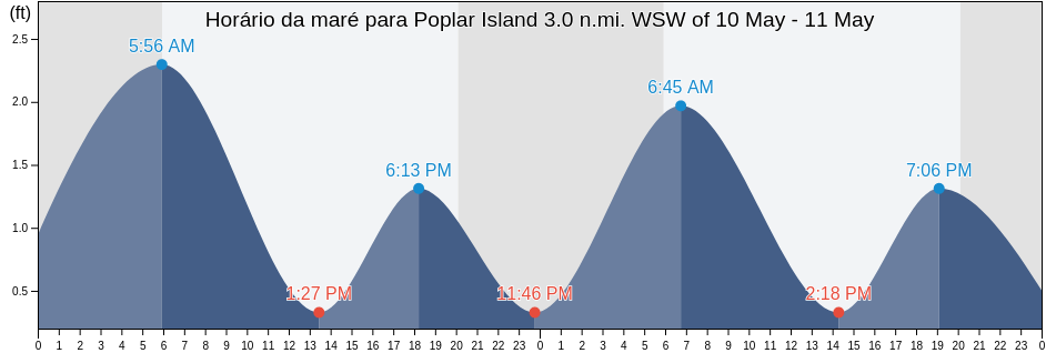 Tabua de mare em Poplar Island 3.0 n.mi. WSW of, Anne Arundel County, Maryland, United States