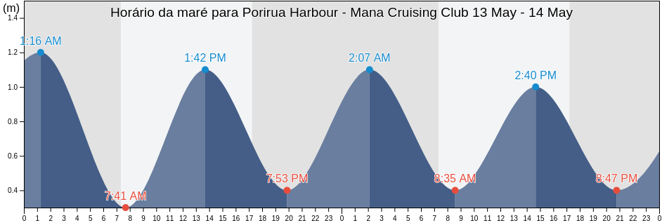 Tabua de mare em Porirua Harbour - Mana Cruising Club, Porirua City, Wellington, New Zealand