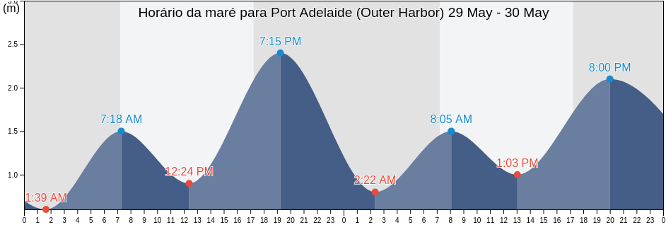 Tabua de mare em Port Adelaide (Outer Harbor), Port Adelaide Enfield, South Australia, Australia