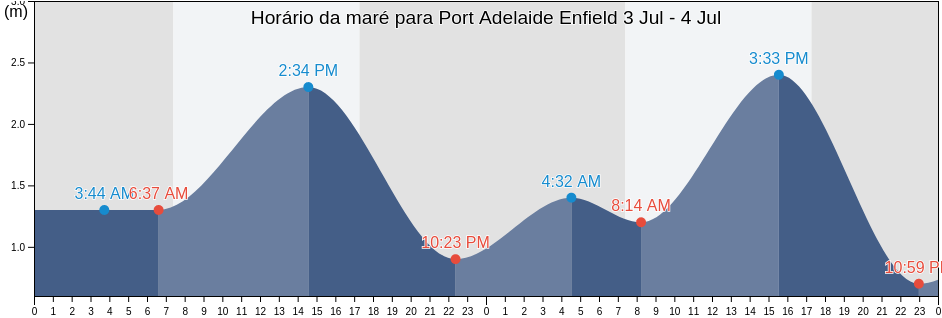 Tabua de mare em Port Adelaide Enfield, South Australia, Australia