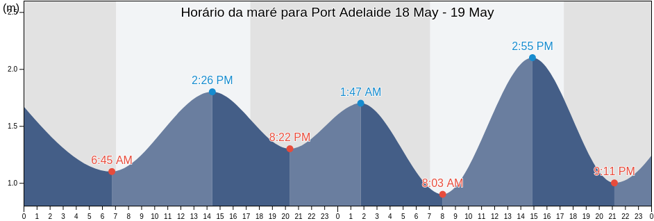 Tabua de mare em Port Adelaide, Port Adelaide Enfield, South Australia, Australia