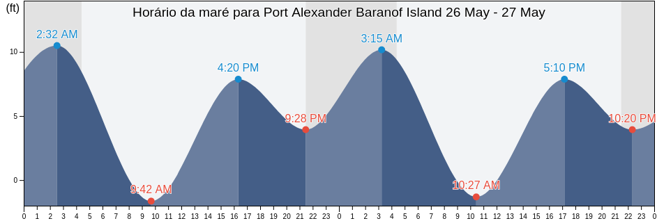 Tabua de mare em Port Alexander Baranof Island, Sitka City and Borough, Alaska, United States