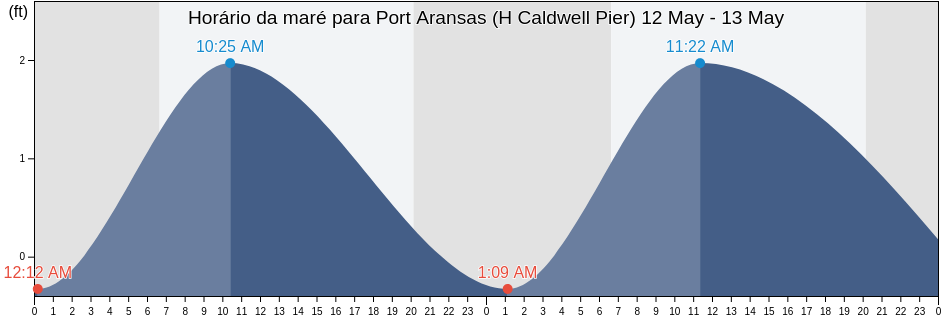 Tabua de mare em Port Aransas (H Caldwell Pier), Aransas County, Texas, United States