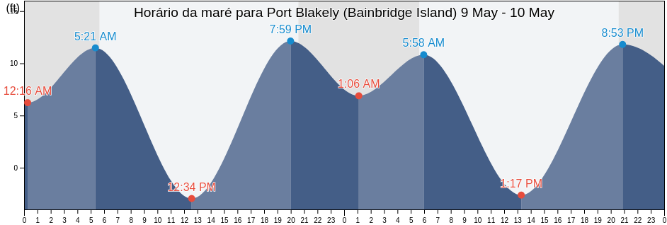 Tabua de mare em Port Blakely (Bainbridge Island), Kitsap County, Washington, United States