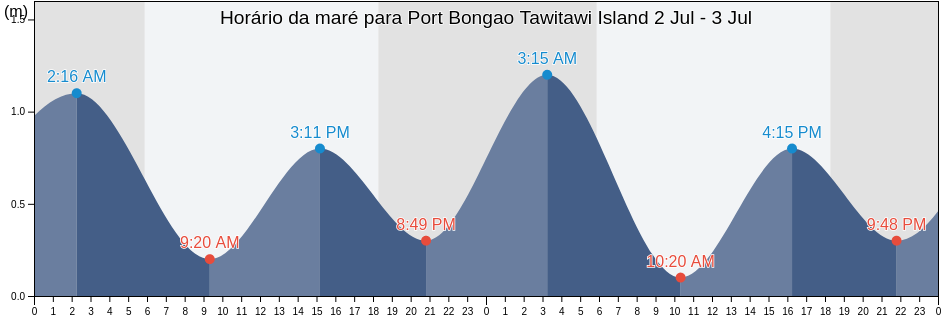 Tabua de mare em Port Bongao Tawitawi Island, Province of Tawi-Tawi, Autonomous Region in Muslim Mindanao, Philippines